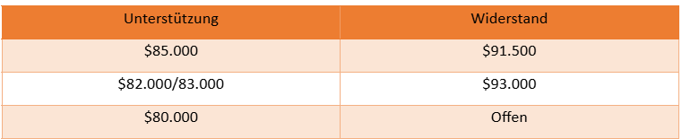 Bitcoin UnterstÃ¼tzungen und WiderstÃ¤nde - Daytrading